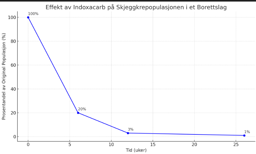 Effekt av åtebehandling mot skjeggkre